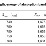 Table.3. Values of wavelength, energy of absorption band of the complexesECT(eV),