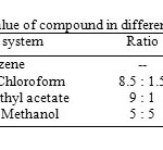 Table 1. Rf value of compound in different solvent system.