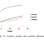Figure 1. Leakage of coconut, sesame and soybean liposomes during 17 hours observation