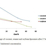 Figure 5. Leakage of coconut, sesame and soybean liposomes after 17 hours observation as a function of cholesterol concentration