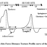 Figure 2: A Two-bite Force Distance Texture Profile curve of the Peda Samples