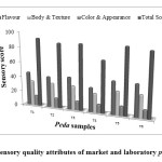 Figure 3: Sensory quality attributes of market and laboratory peda samples