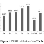 Figure 1. DPPH inhibitions % of 7a-7e