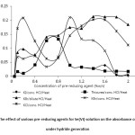 Fig. 1: The effect of various pre-reducing agents for Se(VI) solution on the absorbance of Se(IV)  under hydride generation