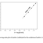 Fig  1.  Showing order plot of indole-2-aldehyde for the oxidation of indole -2-aldehyde by BIFC
