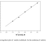 Fig  2.  Showing direct plot of   indole-2-aldehyde  for the oxidation of  indole-2-aldehyde  by BIFC