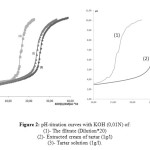 Figure 2: pH-titration curves with KOH (0,01N) of: (1)- The filtrate (Dilution*20)  (2)- Extracted cream of tartar (1g/l) (3)- Tartar solution (1g/l).