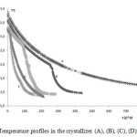 Figure 3: Temperature profiles in the crystallizer (A), (B), (C), (D) and (E). 