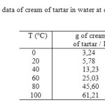 Table 1: Solubility data of cream of tartar in water at different temperatures