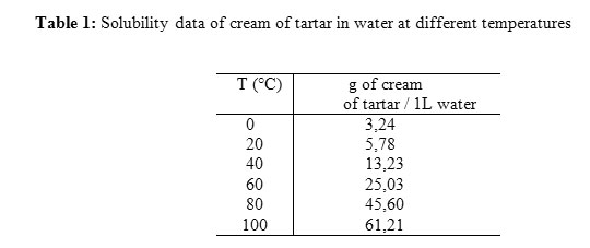 potassium hydrogen tartrate solubility product constant