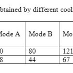 Table 3: Total crystal mass obtained by different cooling modes in 30 min batch time.