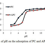 Fig. 4.Effect of pH on the adsorption of PC and APC onto KT