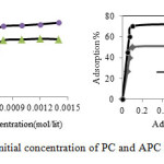 Fig. 5. Effect of a-initial concentration of PC and APC and b- amount of sorbent