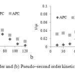 Fig. 6 (a) pseudo–first order and (b) Pseudo–second order kinetics for adsorption of IC on
