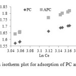 Fig. 8.Freundlich isotherm plot for adsorption of PC and APC onto KT