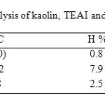 Table 1.Elemental analysis of kaolin, TEAI and KT 