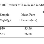 Table.3. The BET results of Kaolin and modified Kaolin