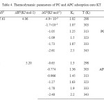 Table 4. Thermodynamic parameters of PC and APC adsorption onto KT