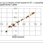 Figure 3:variation of charge difference (Δq) as function of bond moment for EC, (-)-epicatechin; EGC, (-)-epigallocatechin; ECG, (-)-epicatechin-3-gallate; EGCG, (-)-epigallocatechin-3-gallate.