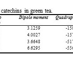 Table 1:results of optimize calculations for four catechins in green tea.  