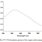 Fig. 1) The UV-VIS absorption spectra of the copper oxide nanoparticles