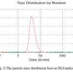 Fig. 2) The particle sizes distribution base on DLS analysis