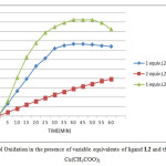 Fig. 2. Catechol Oxidation in the presence of variable equivalents of ligand L2 and the metallic salt Cu(CH3COO)2