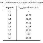 Table 1. Maximum rates of catechol oxidation in methanol