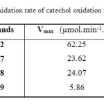 Table 2. Oxidation rate of catechol oxidation in methanol