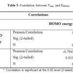 Table 5. Correlation between Vmax  and EHOMO
