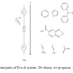 Fig 1.Different parts of D-π-A system. D= donor, π= pi-spacer, A= acceptor.