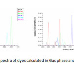 Fig 6. Simulated absorption spectra of dyes calculated in Gas phase and DMF at B3LYP/6-311+G level of theory