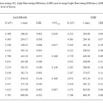 Table-III. Excitation energy (E), Light Harvesting Efficiency (LHE) and Average Light Harvesting Efficiency (LHFAverage) of dyes at B3LYP/6-311+G level of theory