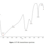 Figure. 3 FT-IR transmittance spectrum