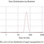 Fig. 2) The curve of size distribution (Copper nanoparticles) by number