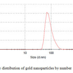 Fig.2. The size distribution of gold nanoparticles by number