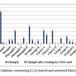 Figure1- Cadmium content(mg/L) in treated and untreated fruit juice samples