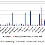 Figure2- Nickel content(mg/L) in treated and untreated fruit juice samples