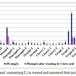 Figure3- Lead  content(mg/L) in treated and untreated fruit juice samples