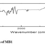 Fig.a FTIR Spectrum of MB1