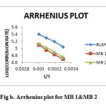 Fig b. Arrhenius plot for MB 1&MB 2              