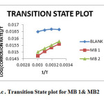 Fig.c . Transition State plot for MB 1& MB2 