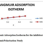 Fig. d. Langmuir Adsorption Isotherm for the inhibitors MB 1 & MB 2