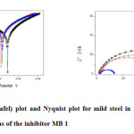 Fig-e.Polarisation (Tafel) plot and Nyquist plot for mild steel in 1M H2SO4 containing various concentrations of the inhibitor MB 1