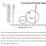Fig. 6. Modelling the sharpness of opal-CT by plotting the ratio of the principle peak d-spacing of the shoulder peak d-spacing against the principle d-spacing values (Å) of the opal-CT peaks obtained from XRD patterns of the Gevrekseydi common purple opals. The 4.29 Å peak is the main shoulder of the opal-CT peak (4.09 Å) (modified from GRAETSCH et al. 1994 and JONES & SEGNIT 1971).