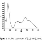Figure 1. Visible spectrum of [C4(mim)2](FeCl4)2