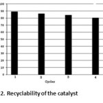 Figure 2. Recyclability of the catalyst