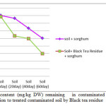 Figure 2- Cobalt  content (mg/kg DW) remaining   in contaminated soil sorghum Bicolor cultivated in comparion to treated contaminated soil by Black tea residue
