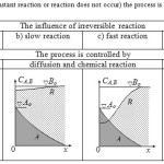 For most simple cases (instant reaction or reaction does not occur) the process is determined only by diffusion (Fig. 2; Table 1, Eq. (3)).