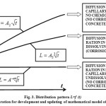 Fig. 3. Distribution pattern L=f (t)  with consideration for development and updating of mathematical model of the process